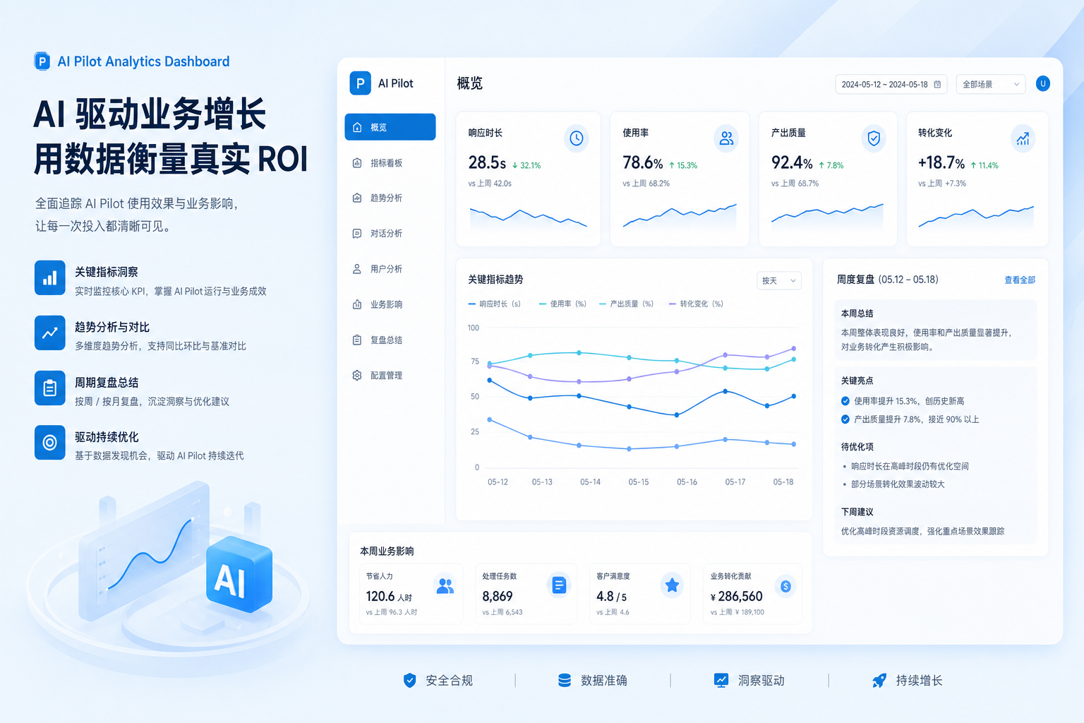 AI 试点效果看板与周度复盘交付预览